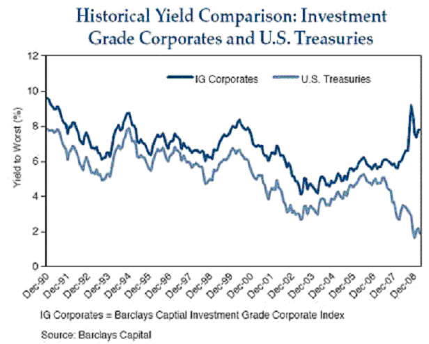 Credit Spreads chart